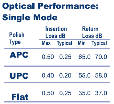 Multi Fiber Single-Mode Connector